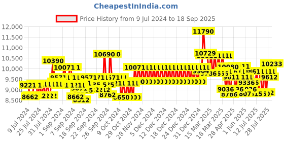 ajio.com ray-ban UV-Protected Full Rim Sunglasses ray-ban Price History Graph from 9 Jul 2024 to 18 Sep 2025
