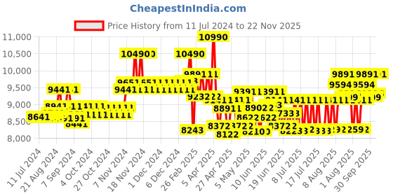 ajio.com ray-ban UV-Protected Full-Rim Wayfarers ray-ban Price History Graph from 11 Jul 2024 to 22 Nov 2025