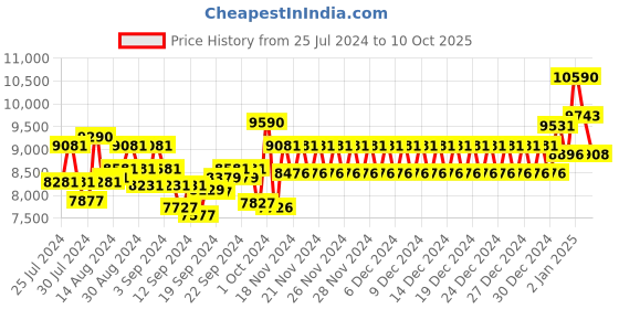 ajio.com ray-ban UV-Protected Full-Rim Wayfarers ray-ban Price History Graph from 25 Jul 2024 to 10 Oct 2025