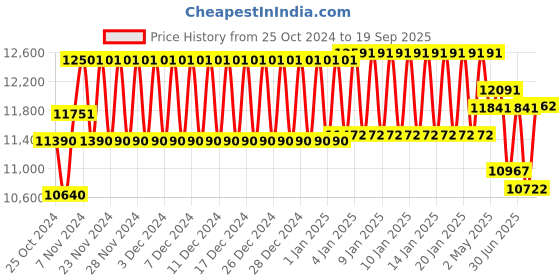 ajio.com ray-ban UV-Protected Full-Rim Wayfarers Sunglasses ray-ban Price History Graph from 25 Oct 2024 to 19 Sep 2025