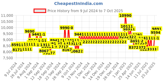 ajio.com ray-ban UV-Protected Lens Square Sunglasses - 0RB4323 ray-ban Price History Graph from 9 Jul 2024 to 7 Oct 2025