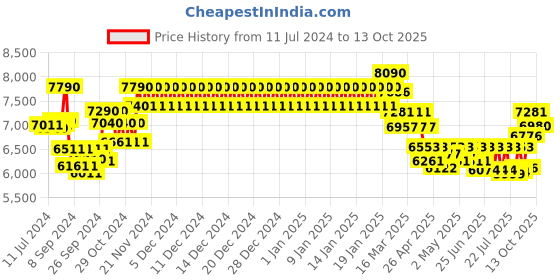 ajio.com ray-ban UV-Protected Pilot Aviators - 0RB3025I ray-ban Price History Graph from 11 Jul 2024 to 13 Oct 2025