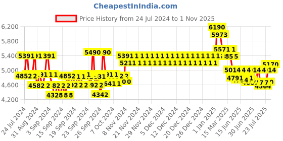 ajio.com ray-ban Women Full-Rim Square Frame-0RX5420I ray-ban Price History Graph from 24 Jul 2024 to 1 Nov 2025