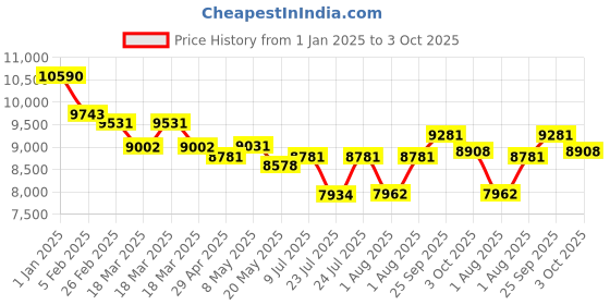 ajio.com ray-ban Women Gradient Lens Square Sunglasses - 0RB4068 ray-ban Price History Graph from 1 Jan 2025 to 3 Oct 2025