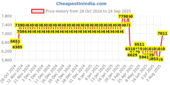 ajio.com RAY-BAN Women Phantos Frames - 0RX7046813951 ray-ban Price History Graph from 28 Oct 2024 to 24 Sep 2025