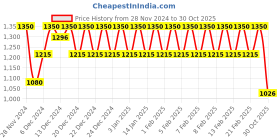 ajio.com raymond Checked Slim Fit Flat-Front Trousers raymond Price History Graph from 28 Nov 2024 to 30 Oct 2025