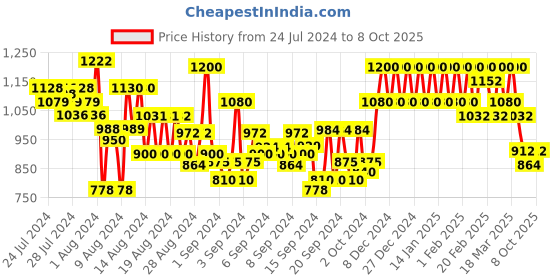ajio.com raymond Checked Slim Fit Trousers raymond Price History Graph from 24 Jul 2024 to 8 Oct 2025
