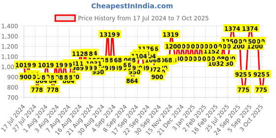 ajio.com raymond Flat-Front Slim Fit Trousers raymond Price History Graph from 17 Jul 2024 to 7 Oct 2025