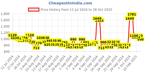 ajio.com raymond Flat-Front Trousers with Insert Pockets raymond Price History Graph from 11 Jul 2024 to 28 Oct 2025