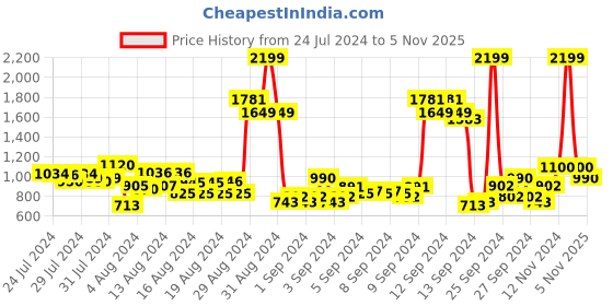 ajio.com raymond Flat-Front Trousers with Insert Pockets raymond Price History Graph from 24 Jul 2024 to 5 Nov 2025