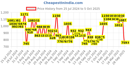 ajio.com raymond Flat-Front Trousers with Insert Pockets raymond Price History Graph from 25 Jul 2024 to 4 Oct 2025