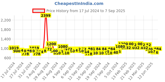 ajio.com raymond Flat-Front Trousers with Insert Pockets raymond Price History Graph from 17 Jul 2024 to 7 Sep 2025