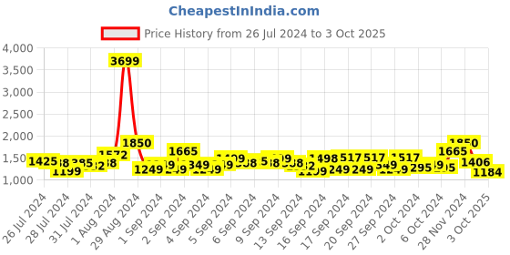 ajio.com raymond Flat-Front Trousers with Insert Pockets raymond Price History Graph from 26 Jul 2024 to 3 Oct 2025