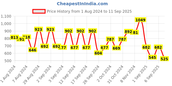 ajio.com raymond home 104 TC Floral Print Single Bedsheet with Pillow Cover raymond home Price History Graph from 1 Aug 2024 to 11 Sep 2025