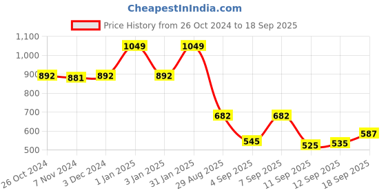 ajio.com raymond home 104 TC Floral Print Single Bedsheet with Pillow Cover raymond home Price History Graph from 26 Oct 2024 to 18 Sep 2025
