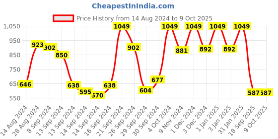 ajio.com raymond home 104 TC Geometric Print Single Bedsheet with Pillow Cover raymond home Price History Graph from 14 Aug 2024 to 9 Oct 2025