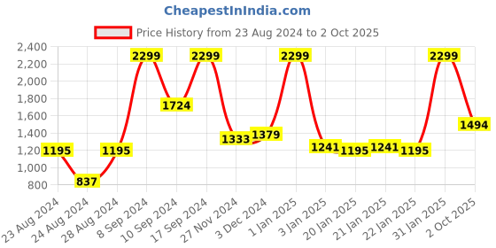 ajio.com raymond home 110 TC Geometric Print Queen-Size Bedsheet with Pillow Covers raymond home Price History Graph from 23 Aug 2024 to 2 Oct 2025