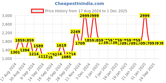 ajio.com raymond home 120 TC Floral Print Cotton King-Size Bedsheet with Pillow Covers raymond home Price History Graph from 17 Aug 2024 to 30 Nov 2025
