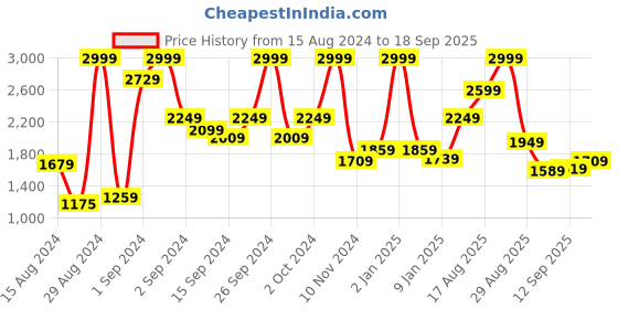 ajio.com raymond home 120 TC Floral Print Double Bedsheet with Pillow Covers raymond home Price History Graph from 15 Aug 2024 to 18 Sep 2025