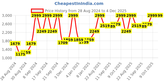 ajio.com raymond home 120 TC Floral Print King-Size Bedsheet with Pillow Covers raymond home Price History Graph from 28 Aug 2024 to 4 Dec 2025