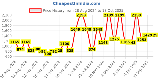 ajio.com raymond home 120 TC Floral Print Queen-Size Bedsheet with Pillow Covers raymond home Price History Graph from 28 Aug 2024 to 18 Oct 2025
