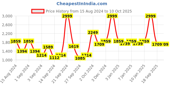 ajio.com raymond home 120 TC Geometric Print King-Size Bedsheet with Pillow Covers raymond home Price History Graph from 15 Aug 2024 to 10 Oct 2025