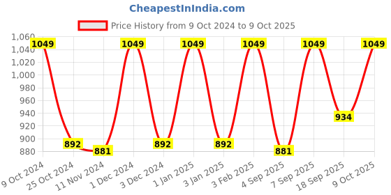 ajio.com raymond home 120 TC Single Bedsheet raymond home Price History Graph from 9 Oct 2024 to 9 Oct 2025