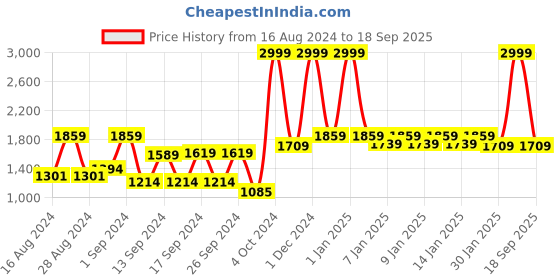 ajio.com raymond home 120 TC Striped King-Size Bedsheet with Pillow Covers raymond home Price History Graph from 16 Aug 2024 to 18 Sep 2025
