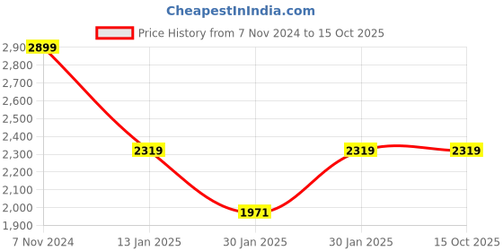 ajio.com raymond home 144 TC Camphor Geometric Print Double Bedsheet with Pillow Covers raymond home Price History Graph from 7 Nov 2024 to 14 Oct 2025