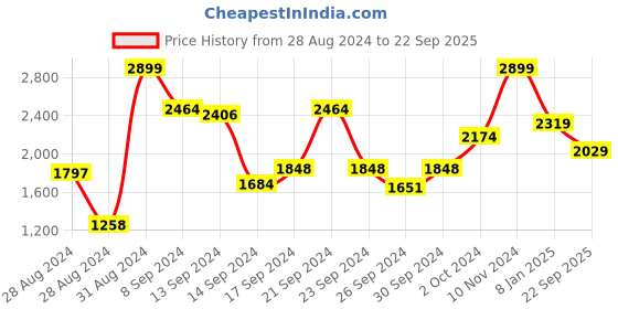 ajio.com raymond home 144 TC Checked Double Bedsheet with Pillow Covers raymond home Price History Graph from 28 Aug 2024 to 22 Sep 2025