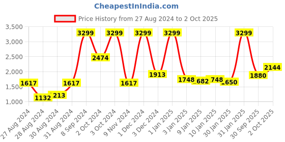 ajio.com raymond home 144 TC Floral Print King-Size Bedsheet with Pillow Covers raymond home Price History Graph from 27 Aug 2024 to 2 Oct 2025