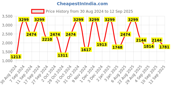 ajio.com raymond home 144 TC Floral Print King-Size Bedsheet with Pillow Covers raymond home Price History Graph from 30 Aug 2024 to 12 Sep 2025