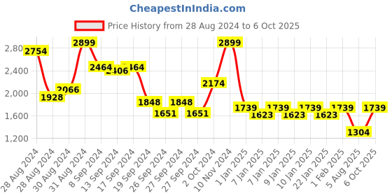 ajio.com raymond home 144 TC Geometric Print Double Bedsheet with Pillow Covers raymond home Price History Graph from 28 Aug 2024 to 6 Oct 2025
