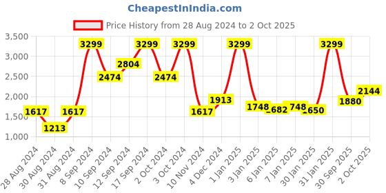 ajio.com raymond home 144 TC Geometric Print King-Size Bedsheet with Pillow Covers raymond home Price History Graph from 28 Aug 2024 to 2 Oct 2025