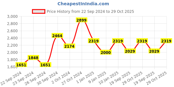 ajio.com raymond home 144TC Camphor Printed Double Bedsheet with Pillow Covers raymond home Price History Graph from 22 Sep 2024 to 29 Oct 2025