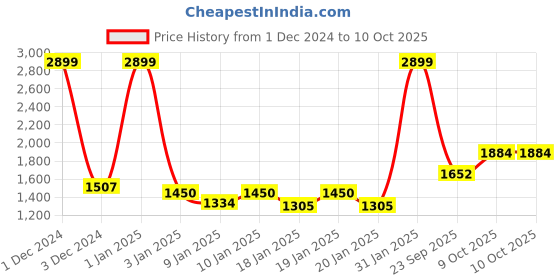ajio.com raymond home Bedsheet with 2 Pillow covers raymond home Price History Graph from 1 Dec 2024 to 9 Oct 2025
