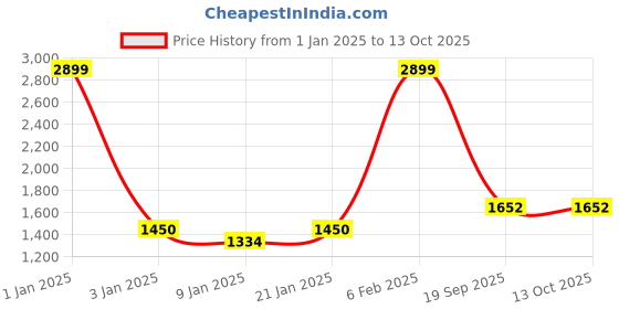 ajio.com raymond home Bedsheet with 2 Pillow covers raymond home Price History Graph from 1 Jan 2025 to 12 Oct 2025