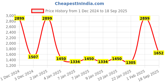 ajio.com raymond home Cotton Bedsheet With 2 Pillow Covers raymond home Price History Graph from 1 Dec 2024 to 18 Sep 2025