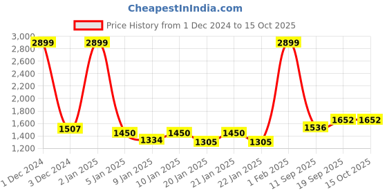 ajio.com raymond home Cotton Bedsheet With 2 Pillow Covers raymond home Price History Graph from 1 Dec 2024 to 14 Oct 2025