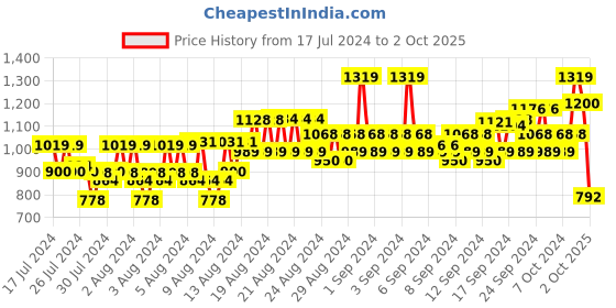 ajio.com raymond Men Checked Flat-Front Trousers raymond Price History Graph from 17 Jul 2024 to 2 Oct 2025