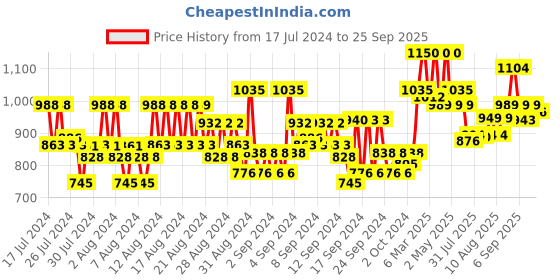 ajio.com raymond Men Checked Flat-Front Trousers raymond Price History Graph from 17 Jul 2024 to 25 Sep 2025