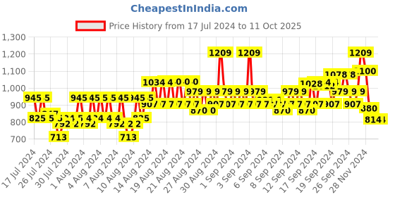 ajio.com raymond Men Checked Flat-Front Trousers raymond Price History Graph from 17 Jul 2024 to 10 Oct 2025