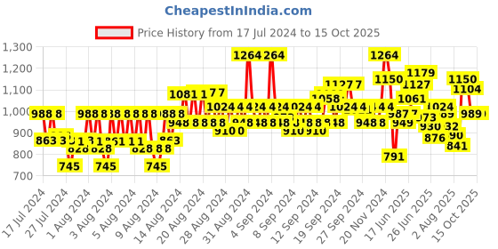 ajio.com raymond Men Checked Slim Fit Flat-Front Trousers raymond Price History Graph from 17 Jul 2024 to 14 Oct 2025
