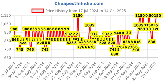 ajio.com raymond Men Checked Slim Fit Flat-Front Trousers raymond Price History Graph from 17 Jul 2024 to 14 Oct 2025
