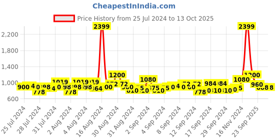 ajio.com raymond Men Checked Slim Fit Flat-Front Trousers raymond Price History Graph from 25 Jul 2024 to 13 Oct 2025