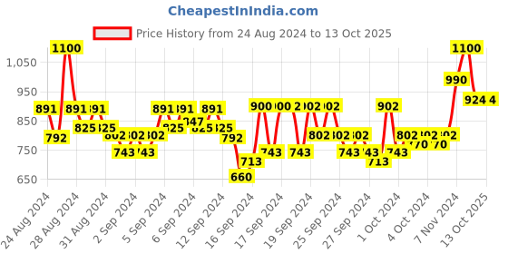 ajio.com raymond Men Checked Slim Fit Flat-Front Trousers raymond Price History Graph from 24 Aug 2024 to 13 Oct 2025
