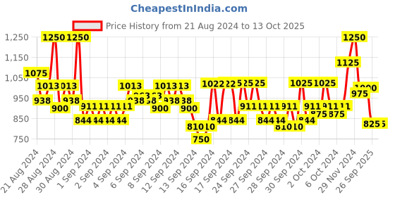 ajio.com raymond Men Checked Slim Fit Flat-Front Trousers raymond Price History Graph from 21 Aug 2024 to 13 Oct 2025