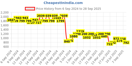 ajio.com raymond Men Checked Slim Fit Flat-Front Trousers raymond Price History Graph from 6 Sep 2024 to 28 Sep 2025