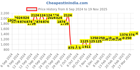 ajio.com raymond Men Checked Slim Fit Flat-Front Trousers raymond Price History Graph from 6 Sep 2024 to 19 Nov 2025