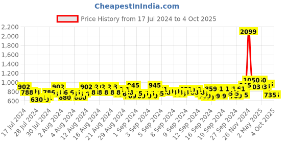 ajio.com raymond Men Checked Slim Fit Shirt with Cutaway Collar raymond Price History Graph from 17 Jul 2024 to 4 Oct 2025